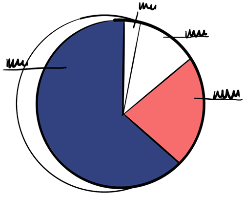 Pie chart